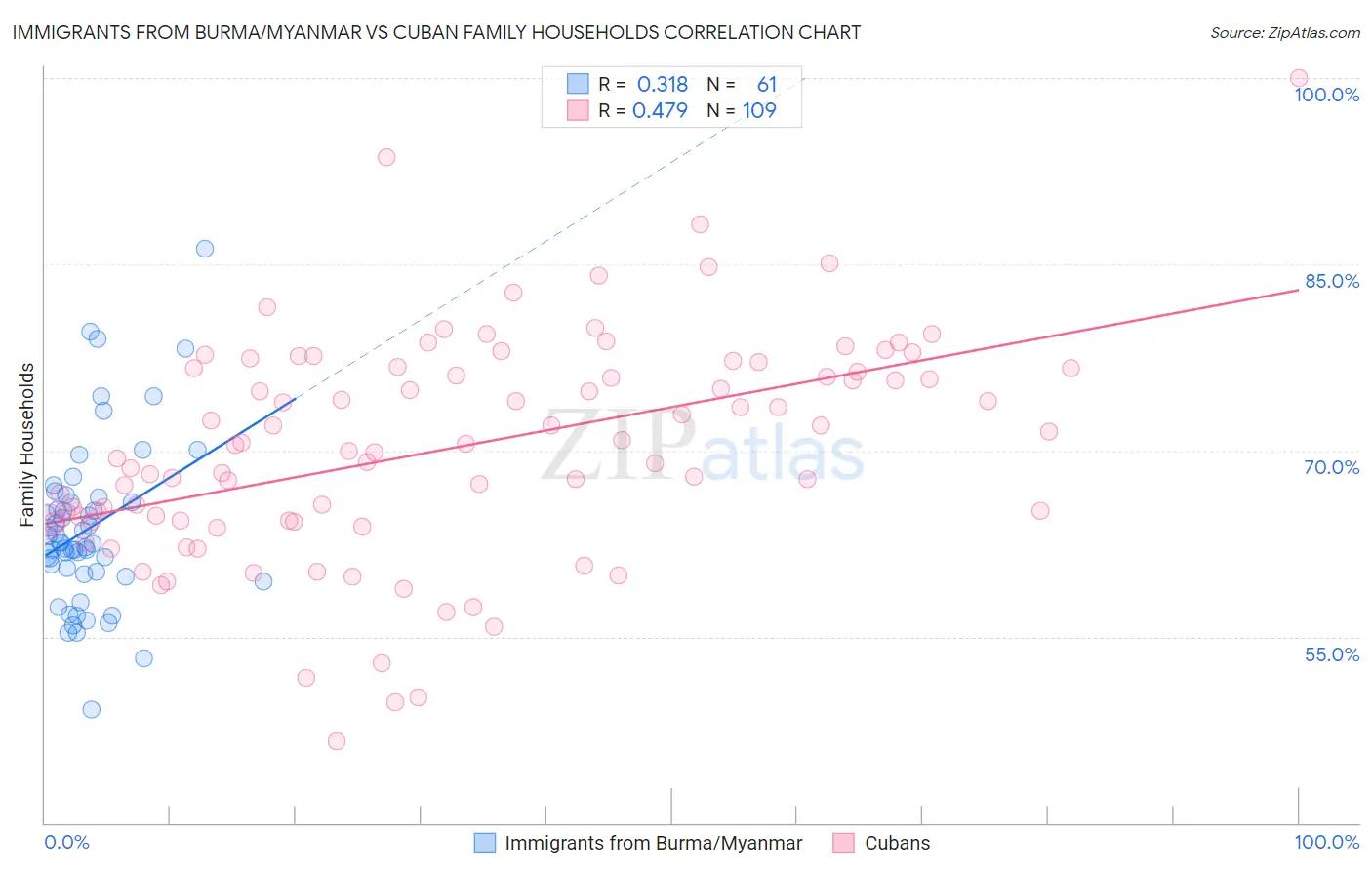 Immigrants from Burma/Myanmar vs Cuban Family Households