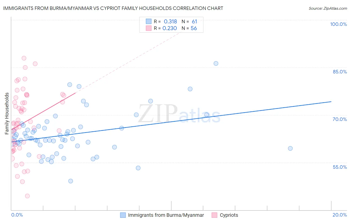 Immigrants from Burma/Myanmar vs Cypriot Family Households