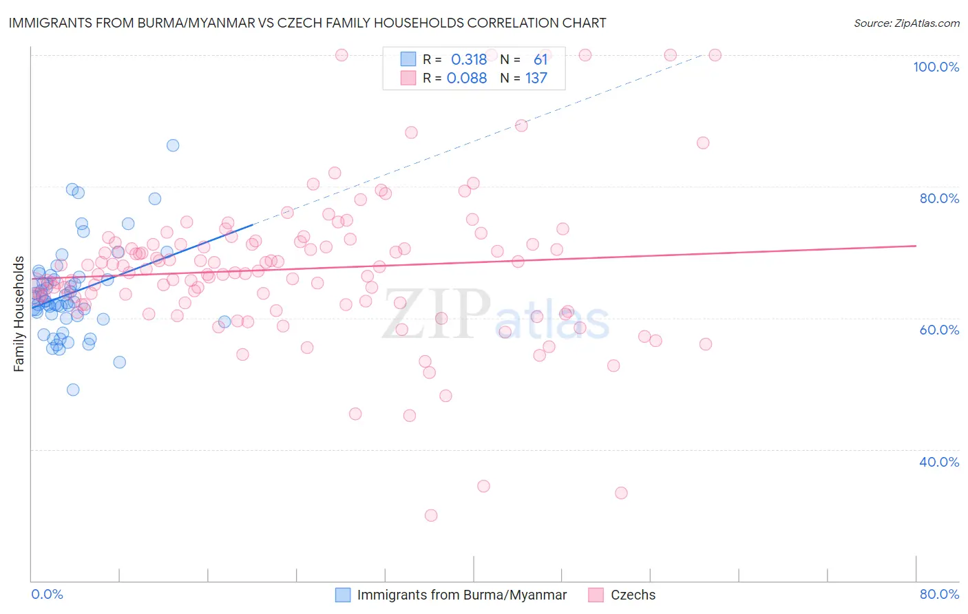 Immigrants from Burma/Myanmar vs Czech Family Households