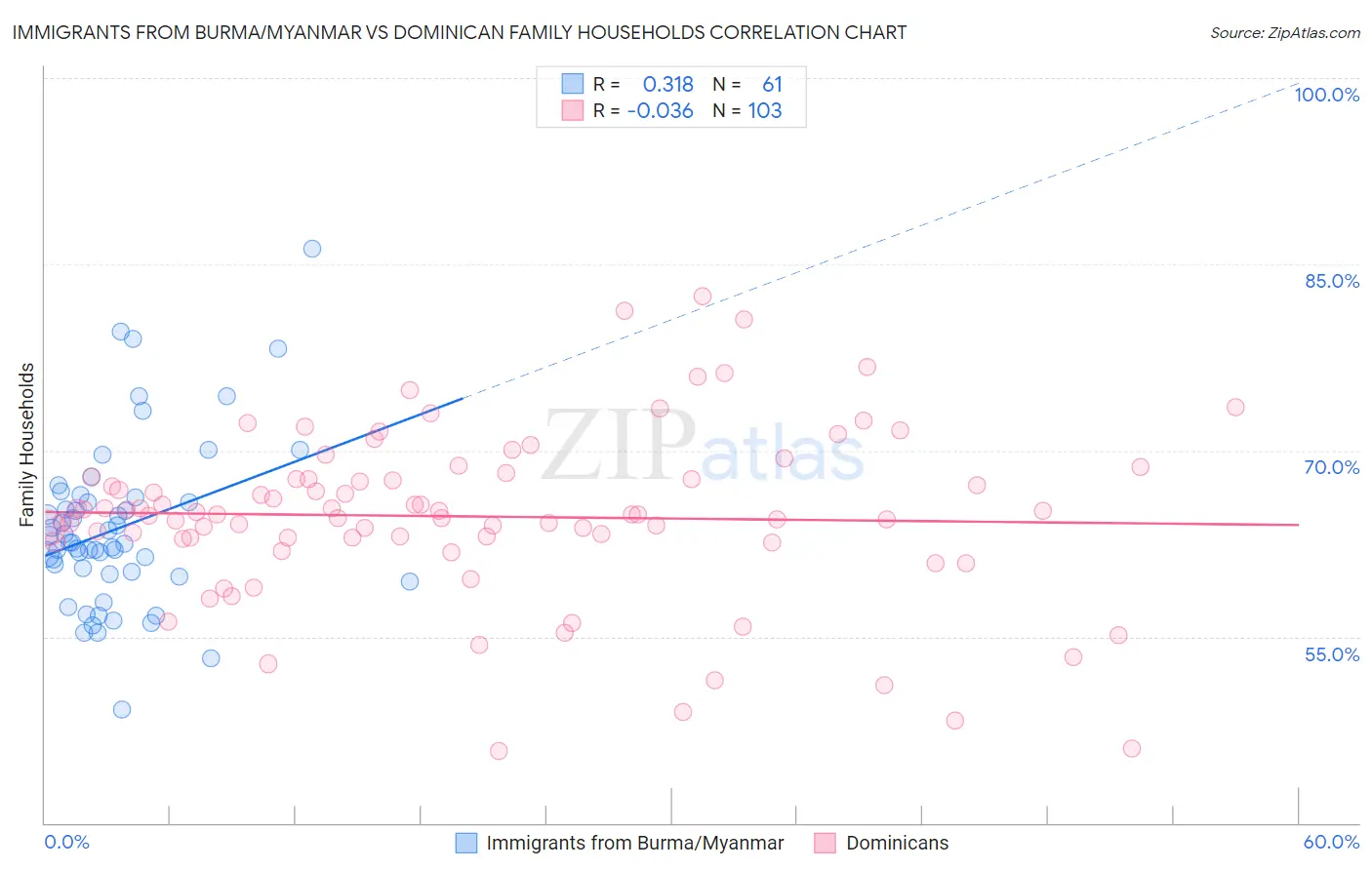 Immigrants from Burma/Myanmar vs Dominican Family Households