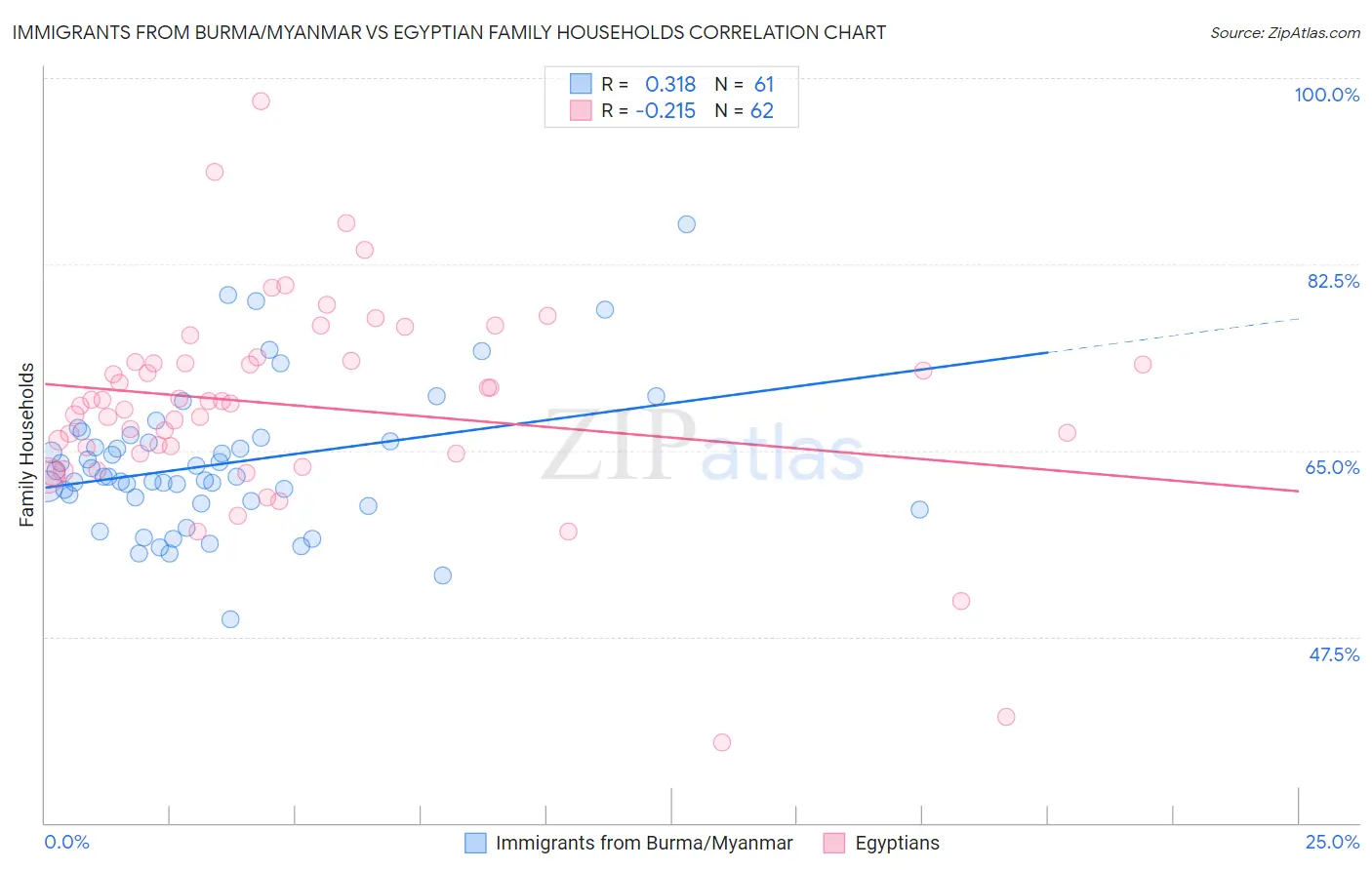 Immigrants from Burma/Myanmar vs Egyptian Family Households
