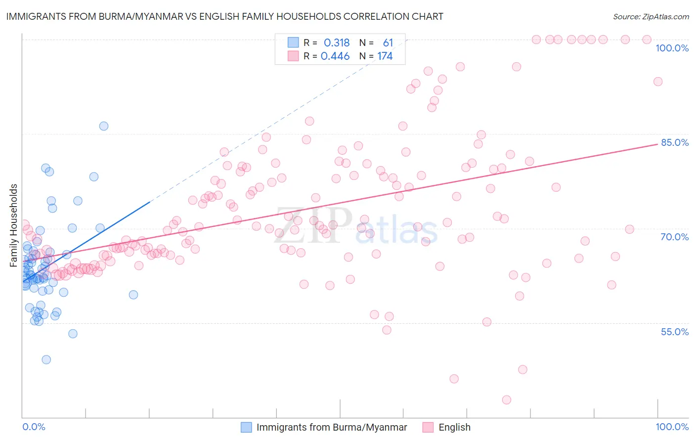 Immigrants from Burma/Myanmar vs English Family Households