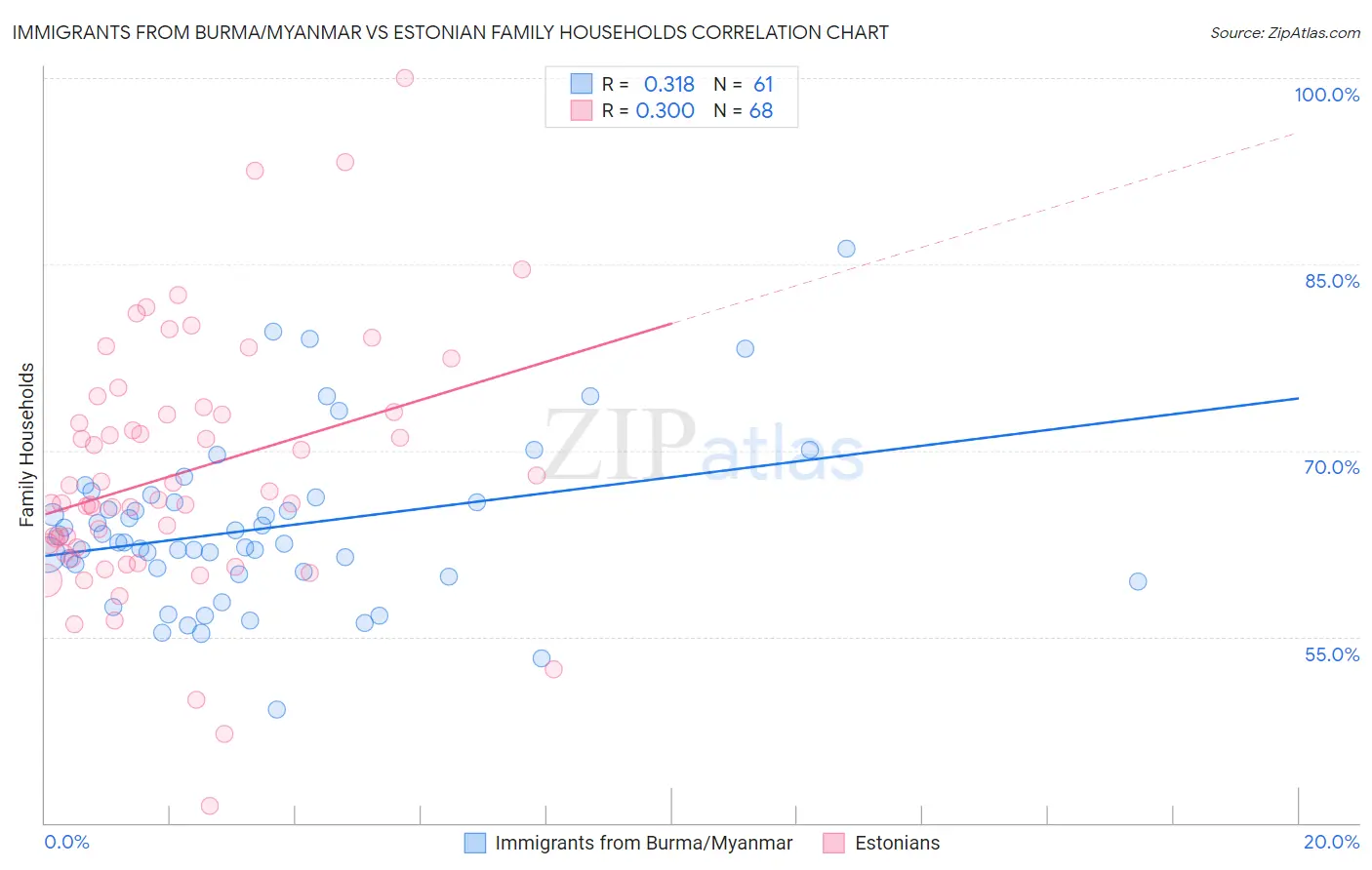 Immigrants from Burma/Myanmar vs Estonian Family Households