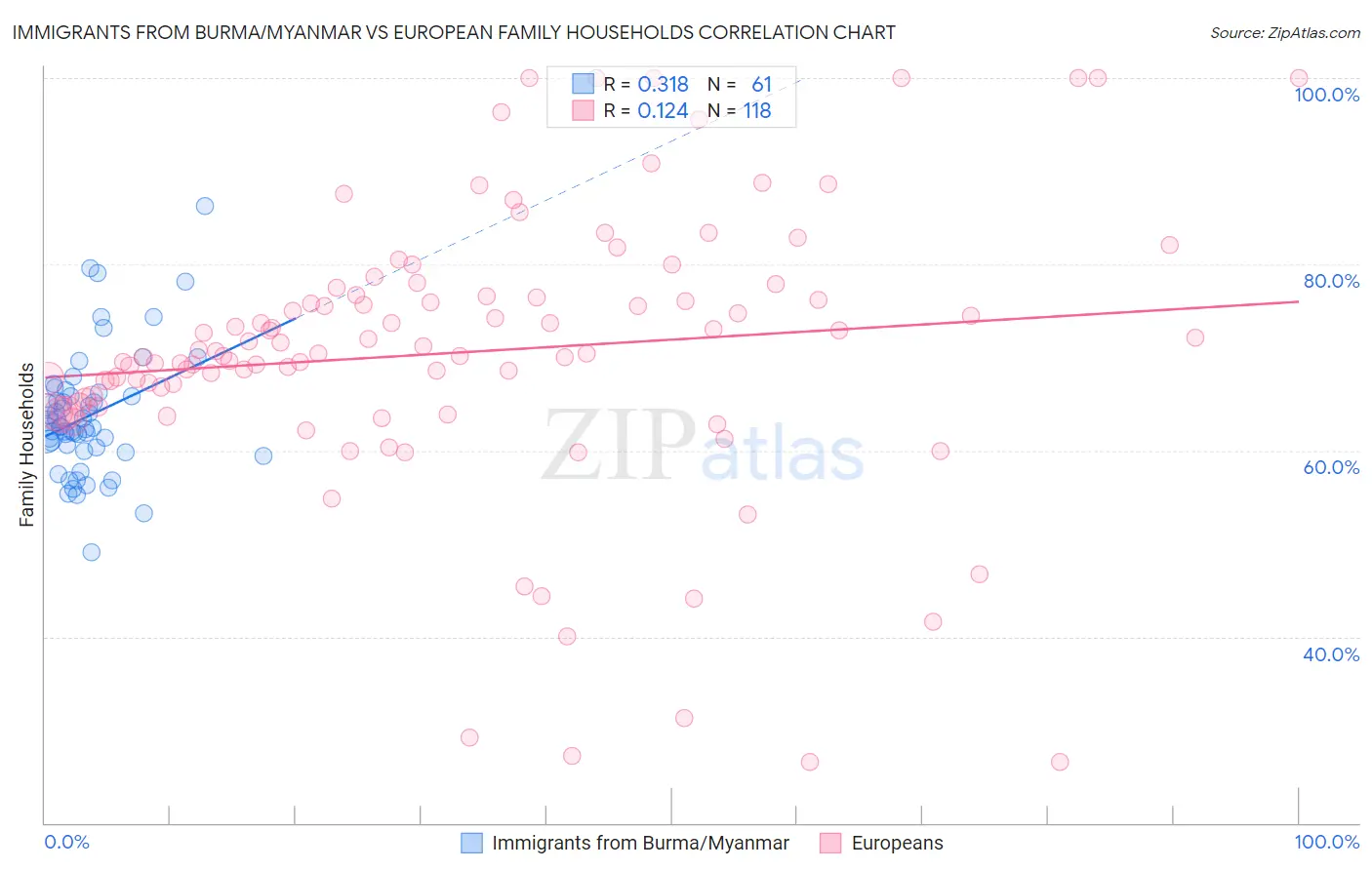 Immigrants from Burma/Myanmar vs European Family Households