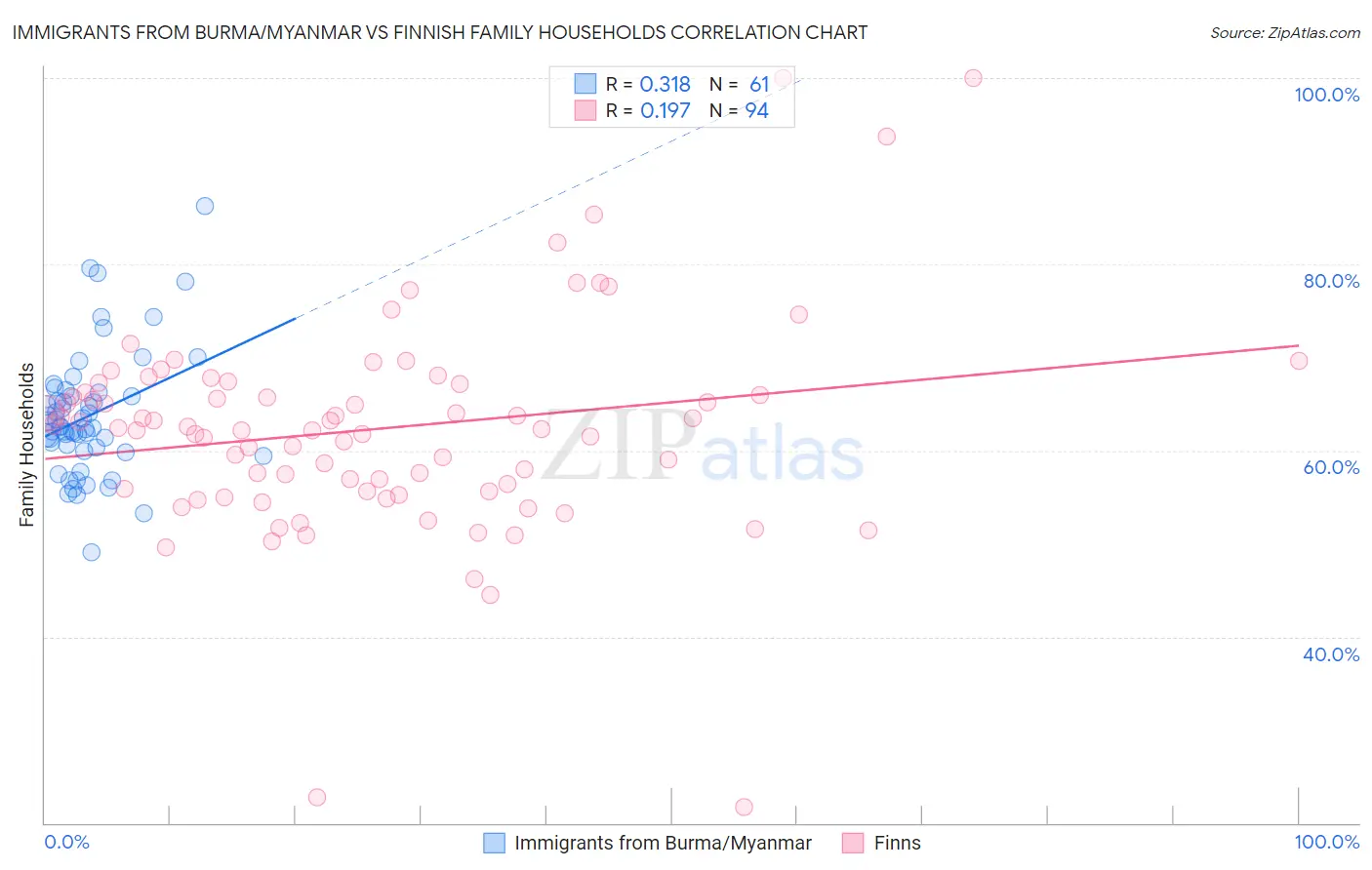 Immigrants from Burma/Myanmar vs Finnish Family Households