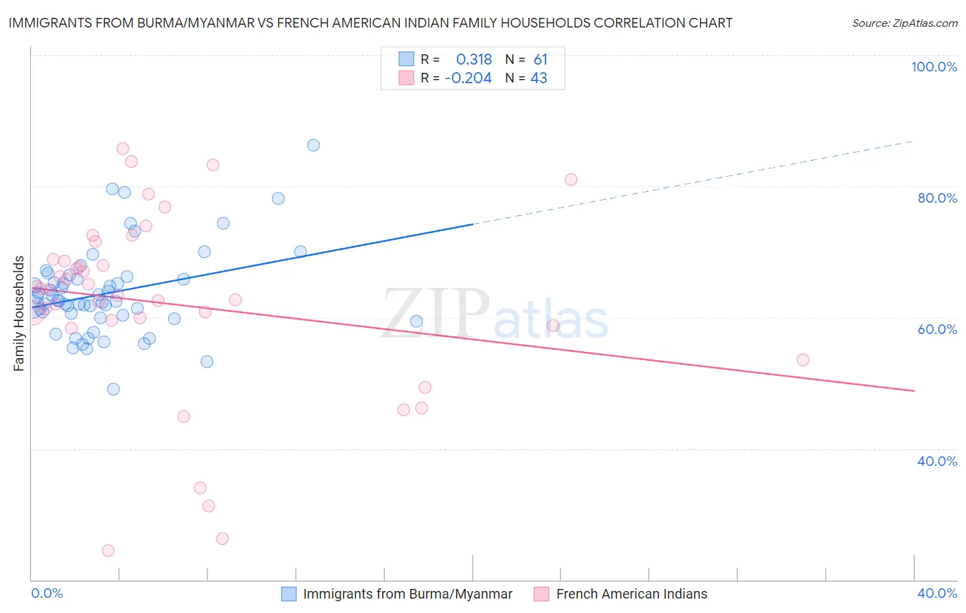 Immigrants from Burma/Myanmar vs French American Indian Family Households