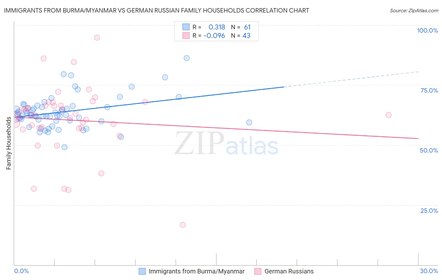 Immigrants from Burma/Myanmar vs German Russian Family Households