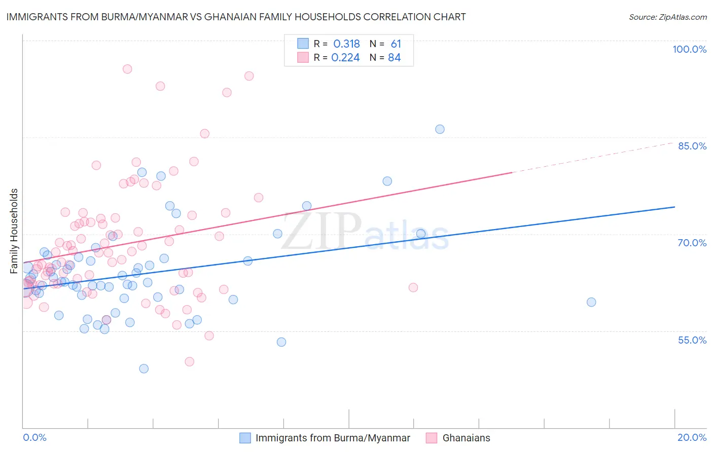 Immigrants from Burma/Myanmar vs Ghanaian Family Households