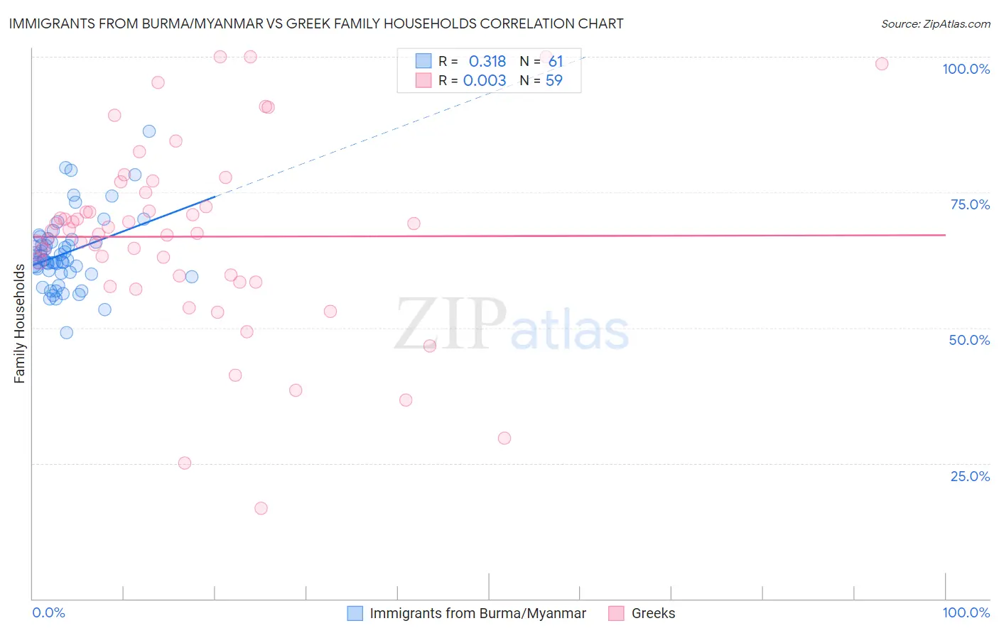 Immigrants from Burma/Myanmar vs Greek Family Households