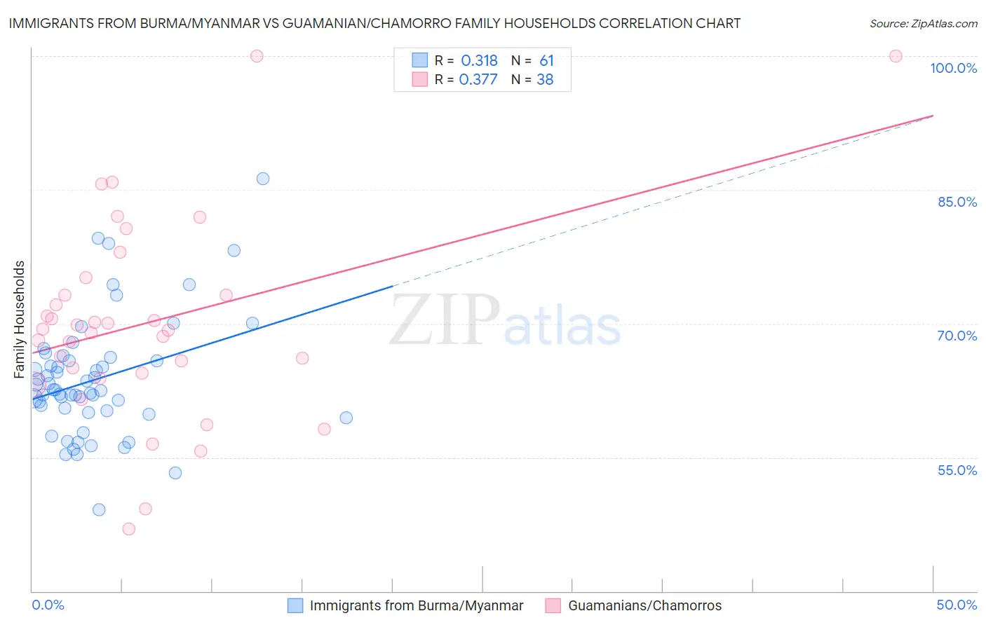 Immigrants from Burma/Myanmar vs Guamanian/Chamorro Family Households