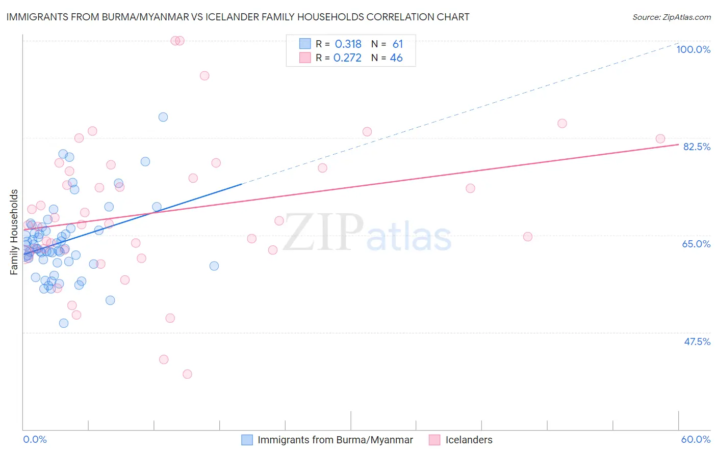 Immigrants from Burma/Myanmar vs Icelander Family Households