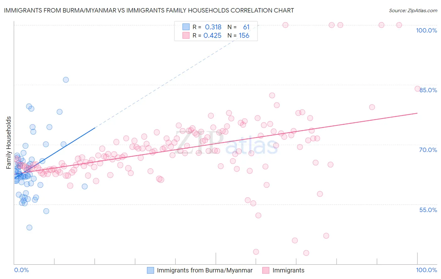 Immigrants from Burma/Myanmar vs Immigrants Family Households