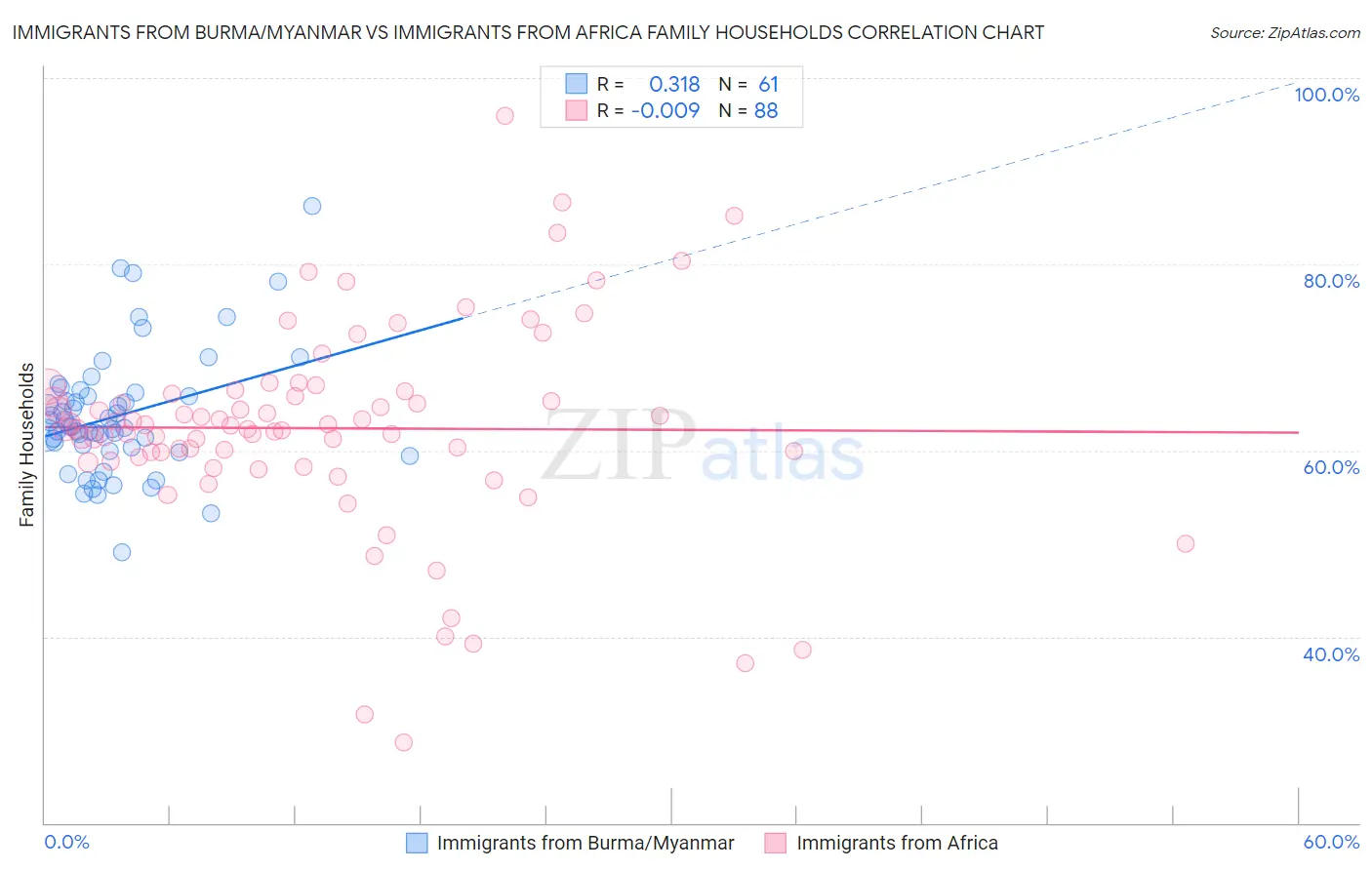 Immigrants from Burma/Myanmar vs Immigrants from Africa Family Households