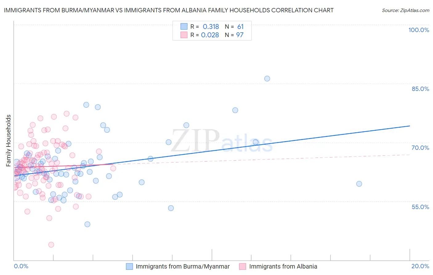 Immigrants from Burma/Myanmar vs Immigrants from Albania Family Households