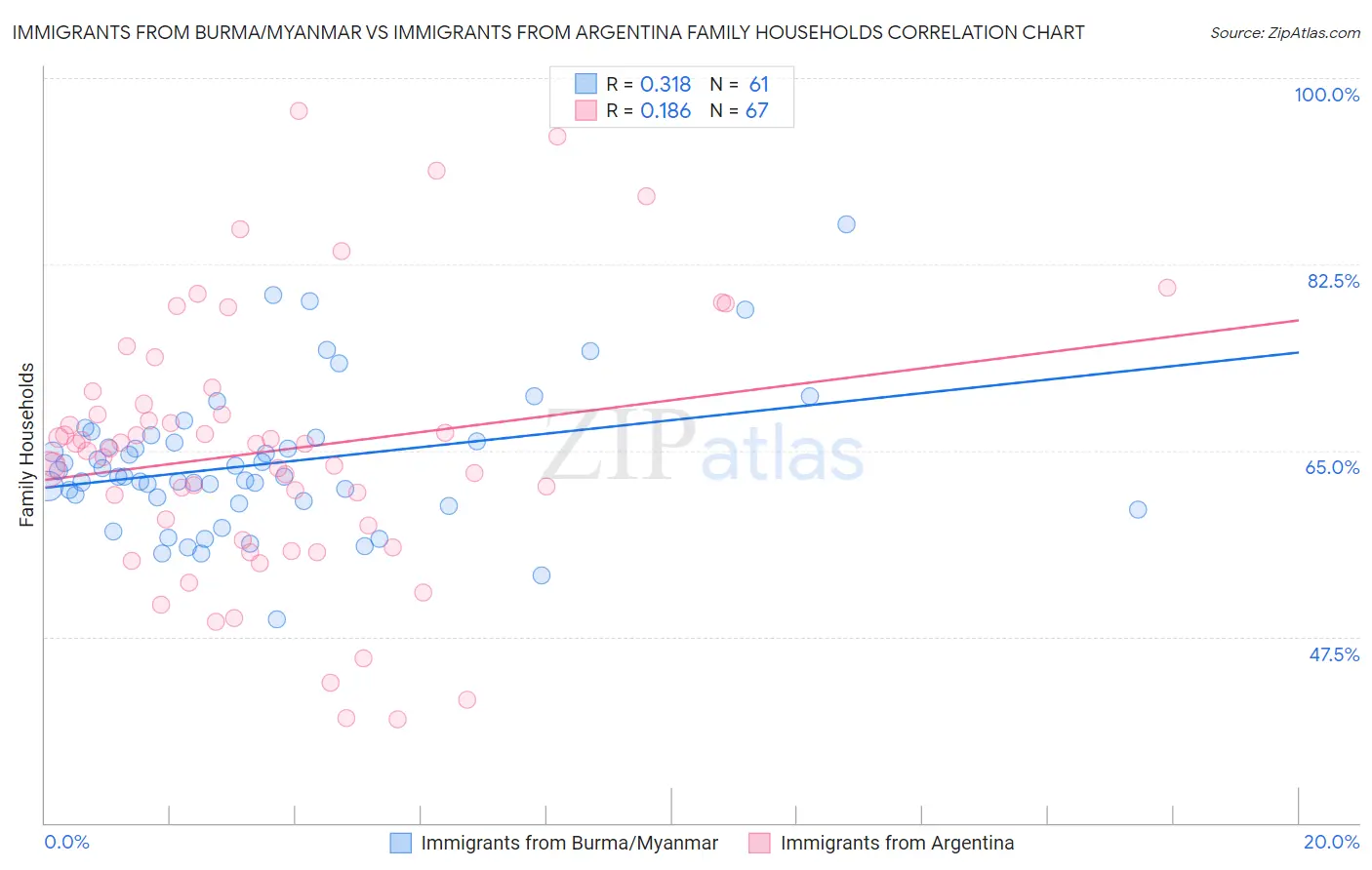 Immigrants from Burma/Myanmar vs Immigrants from Argentina Family Households