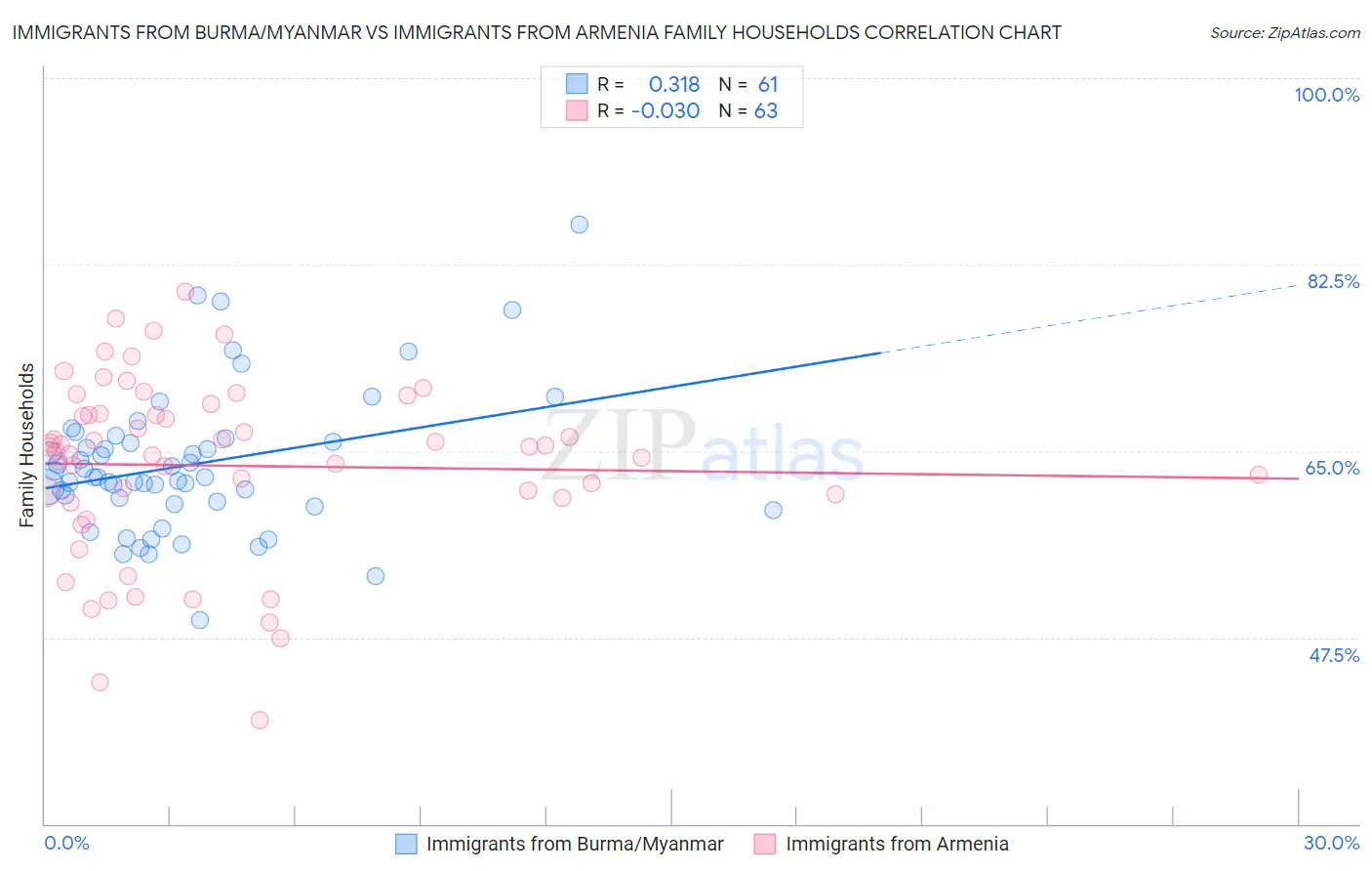 Immigrants from Burma/Myanmar vs Immigrants from Armenia Family Households