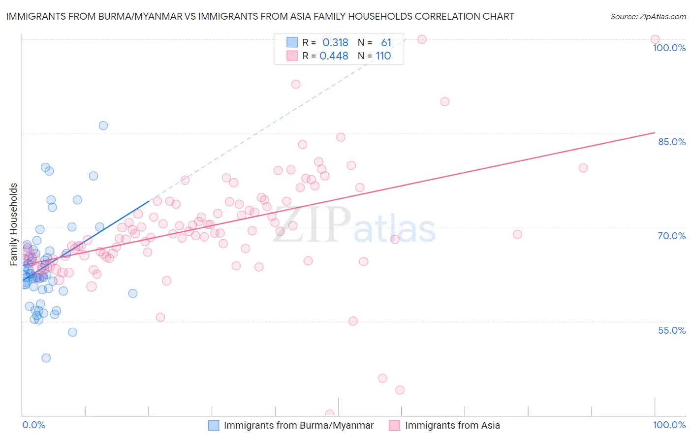 Immigrants from Burma/Myanmar vs Immigrants from Asia Family Households