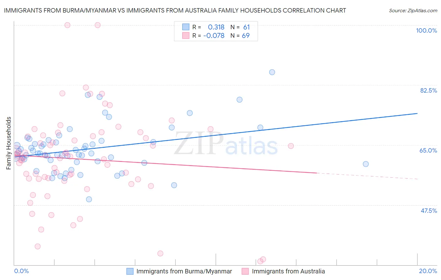 Immigrants from Burma/Myanmar vs Immigrants from Australia Family Households