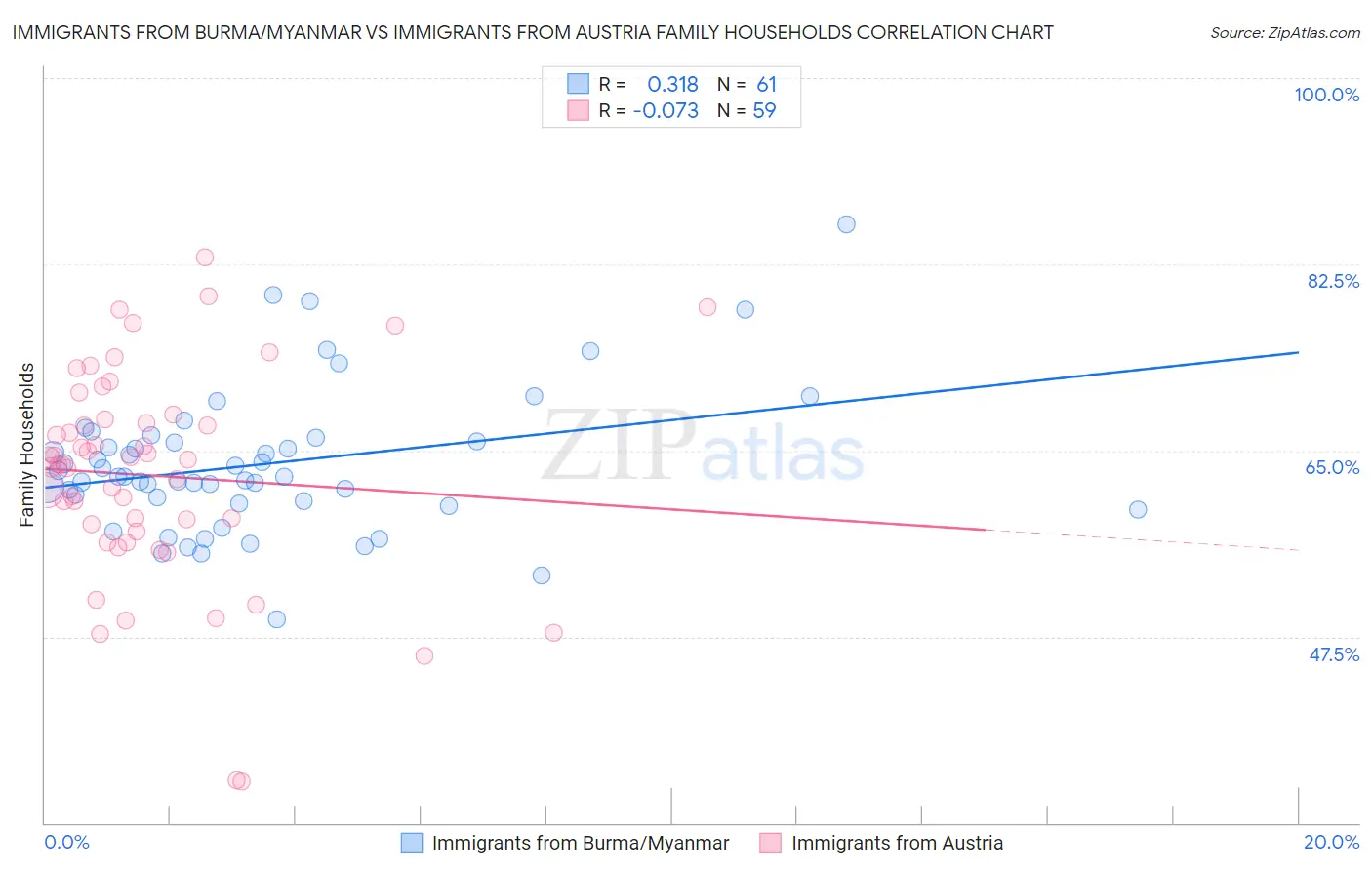 Immigrants from Burma/Myanmar vs Immigrants from Austria Family Households