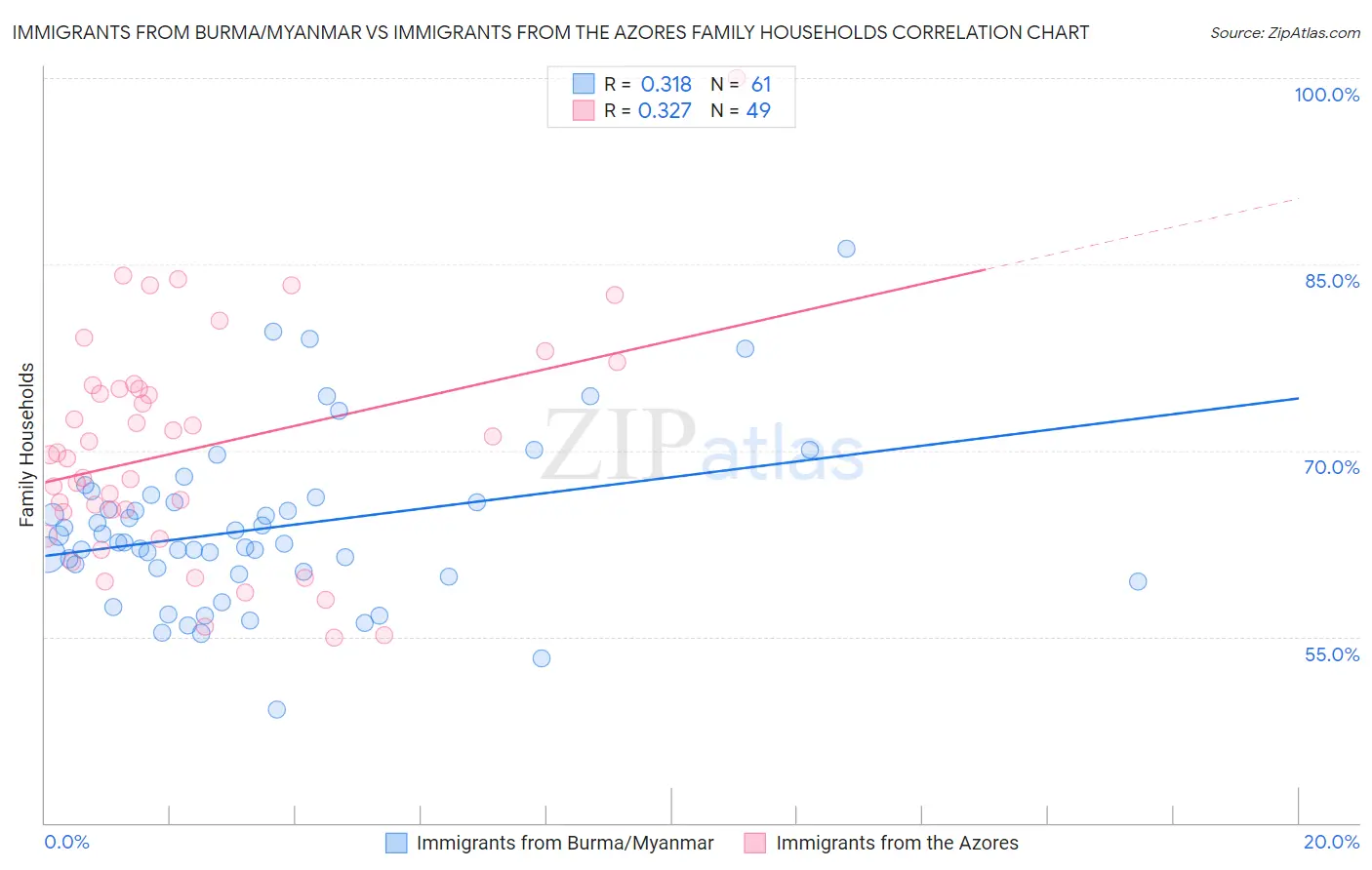 Immigrants from Burma/Myanmar vs Immigrants from the Azores Family Households