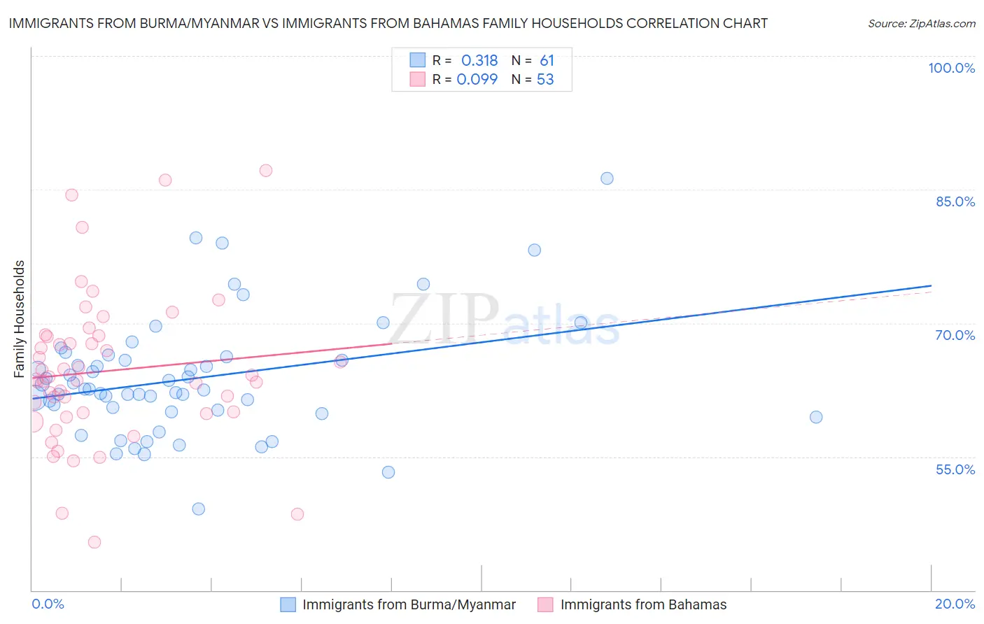 Immigrants from Burma/Myanmar vs Immigrants from Bahamas Family Households