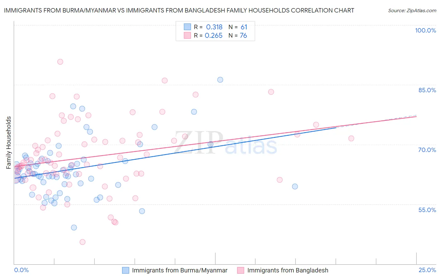 Immigrants from Burma/Myanmar vs Immigrants from Bangladesh Family Households