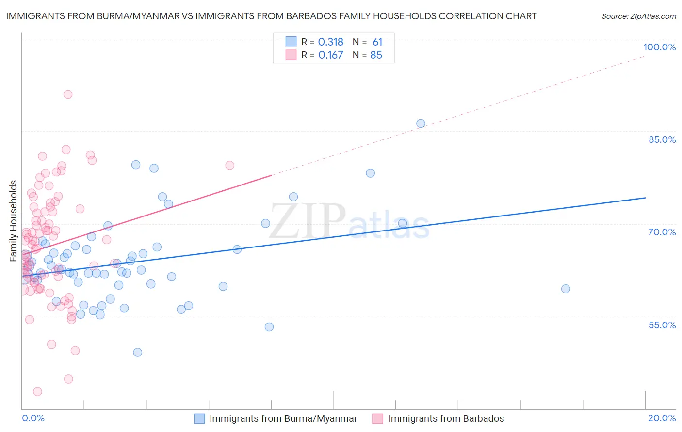 Immigrants from Burma/Myanmar vs Immigrants from Barbados Family Households