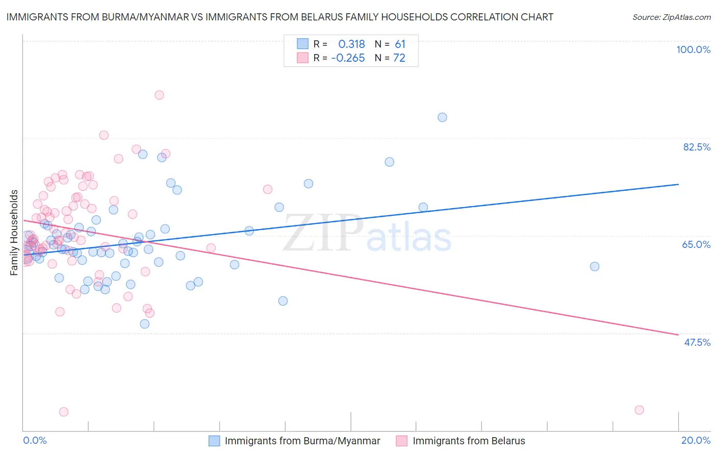 Immigrants from Burma/Myanmar vs Immigrants from Belarus Family Households