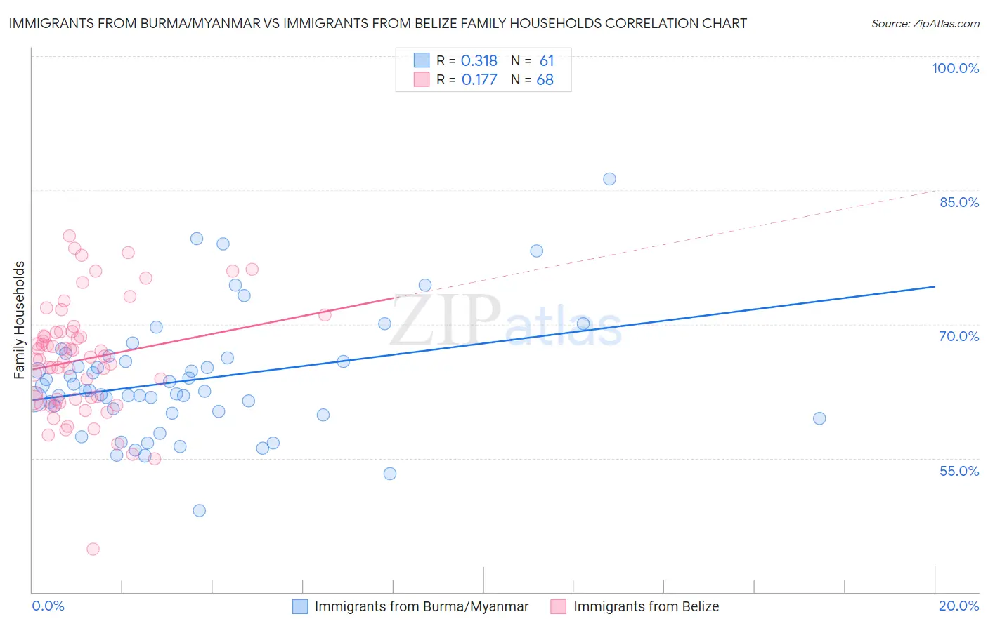 Immigrants from Burma/Myanmar vs Immigrants from Belize Family Households