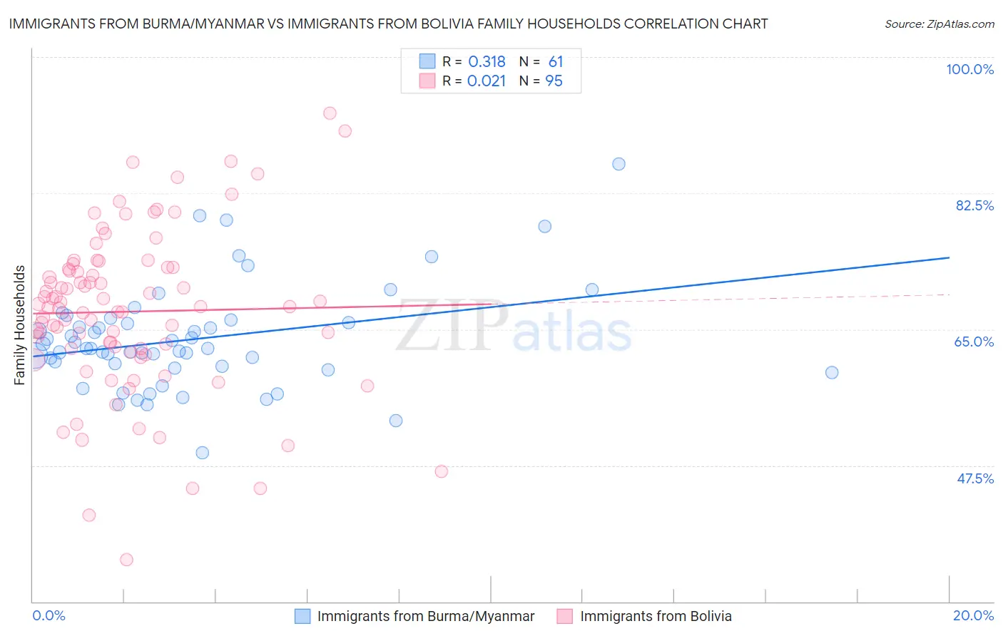 Immigrants from Burma/Myanmar vs Immigrants from Bolivia Family Households