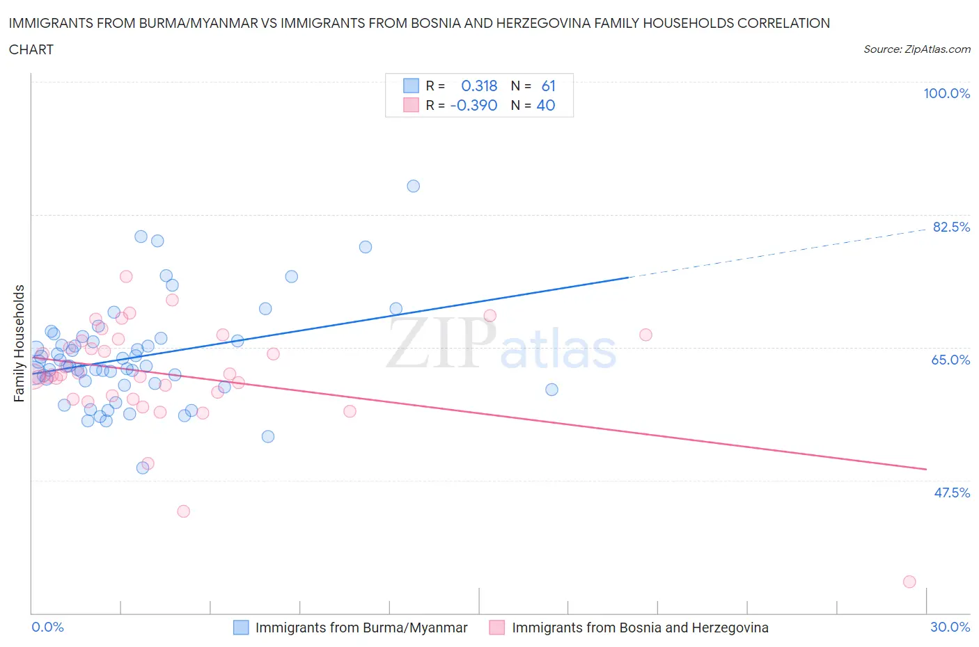 Immigrants from Burma/Myanmar vs Immigrants from Bosnia and Herzegovina Family Households