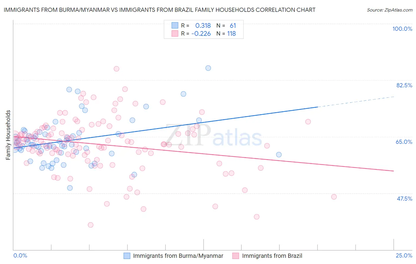 Immigrants from Burma/Myanmar vs Immigrants from Brazil Family Households