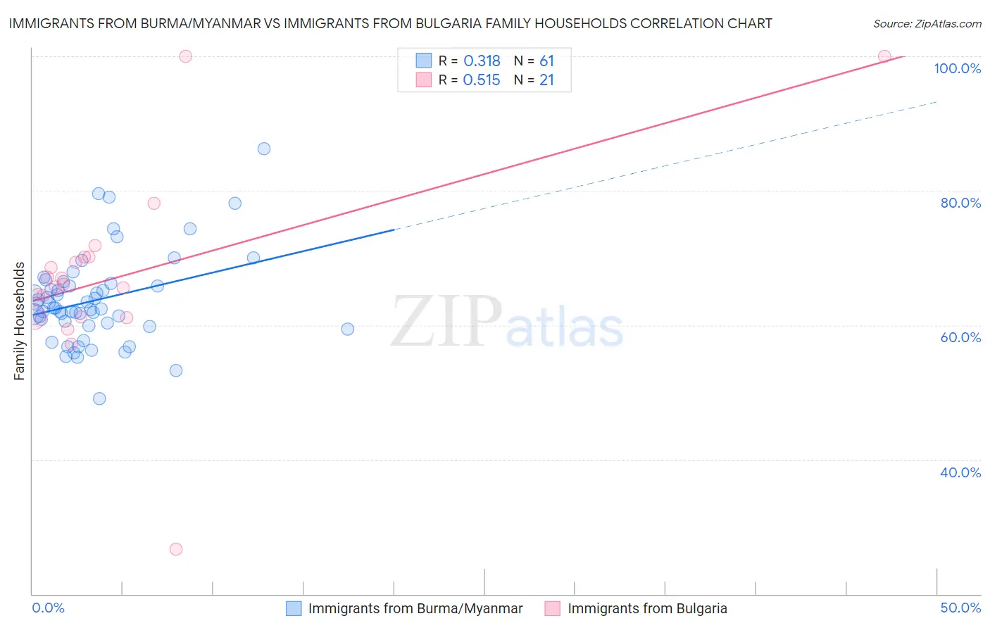 Immigrants from Burma/Myanmar vs Immigrants from Bulgaria Family Households