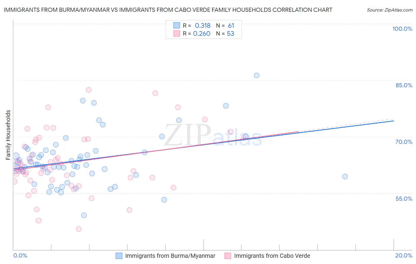 Immigrants from Burma/Myanmar vs Immigrants from Cabo Verde Family Households