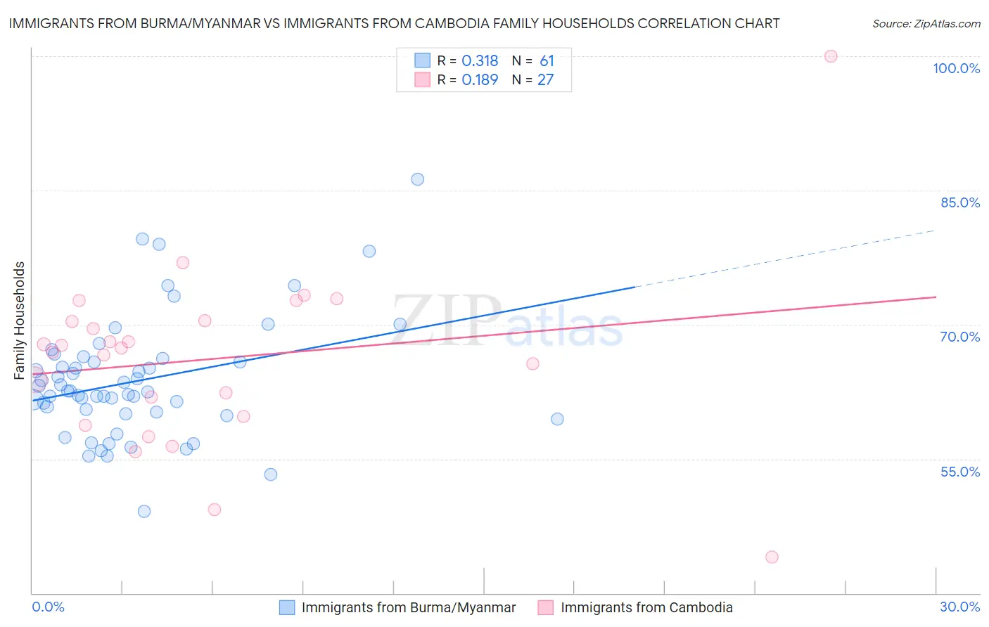 Immigrants from Burma/Myanmar vs Immigrants from Cambodia Family Households