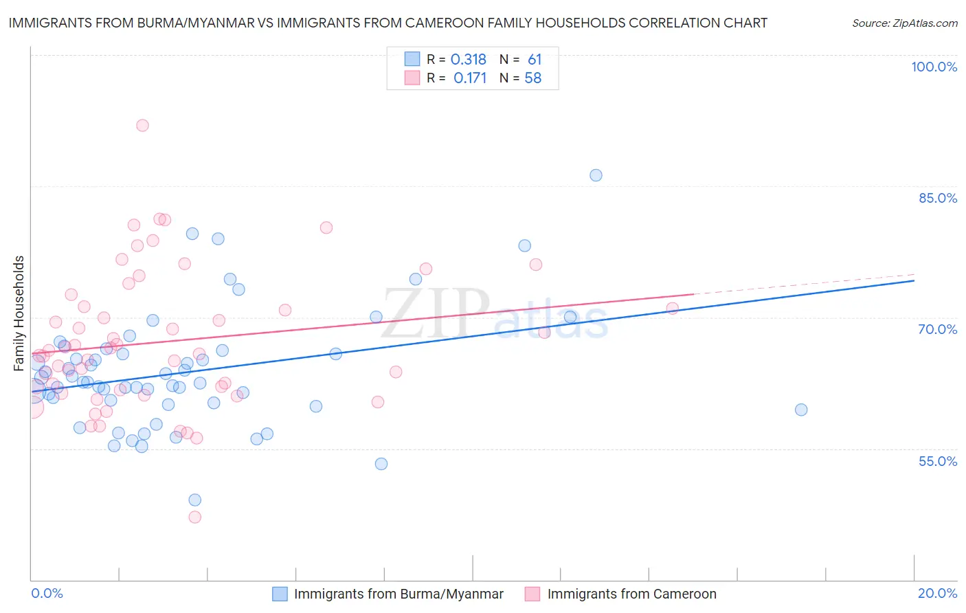 Immigrants from Burma/Myanmar vs Immigrants from Cameroon Family Households