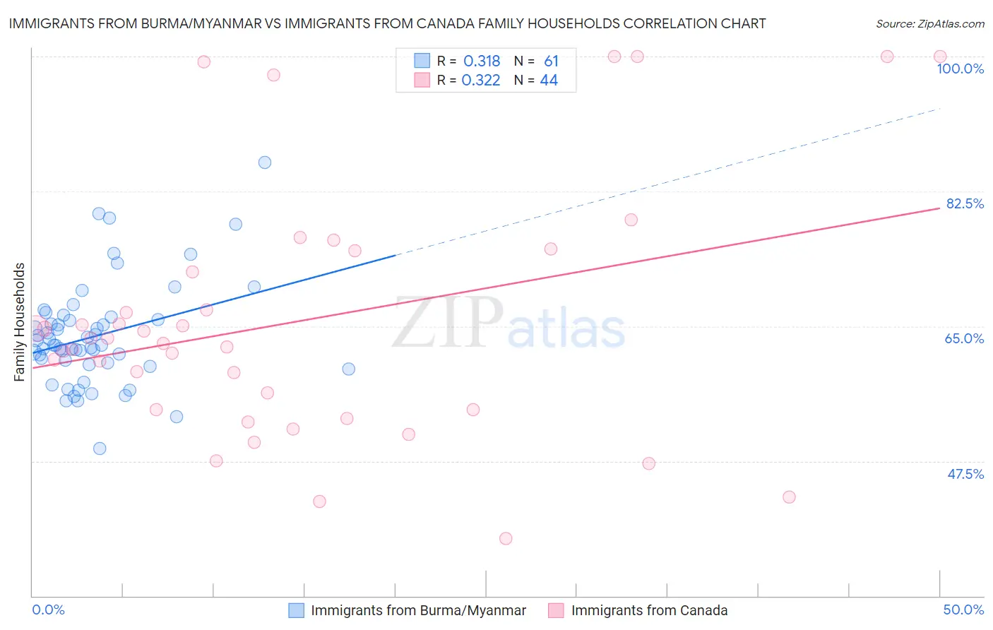 Immigrants from Burma/Myanmar vs Immigrants from Canada Family Households