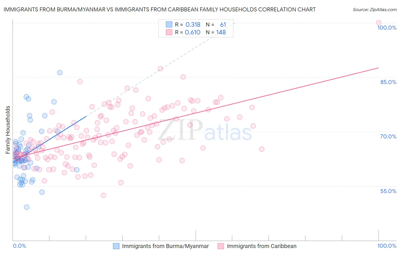 Immigrants from Burma/Myanmar vs Immigrants from Caribbean Family Households