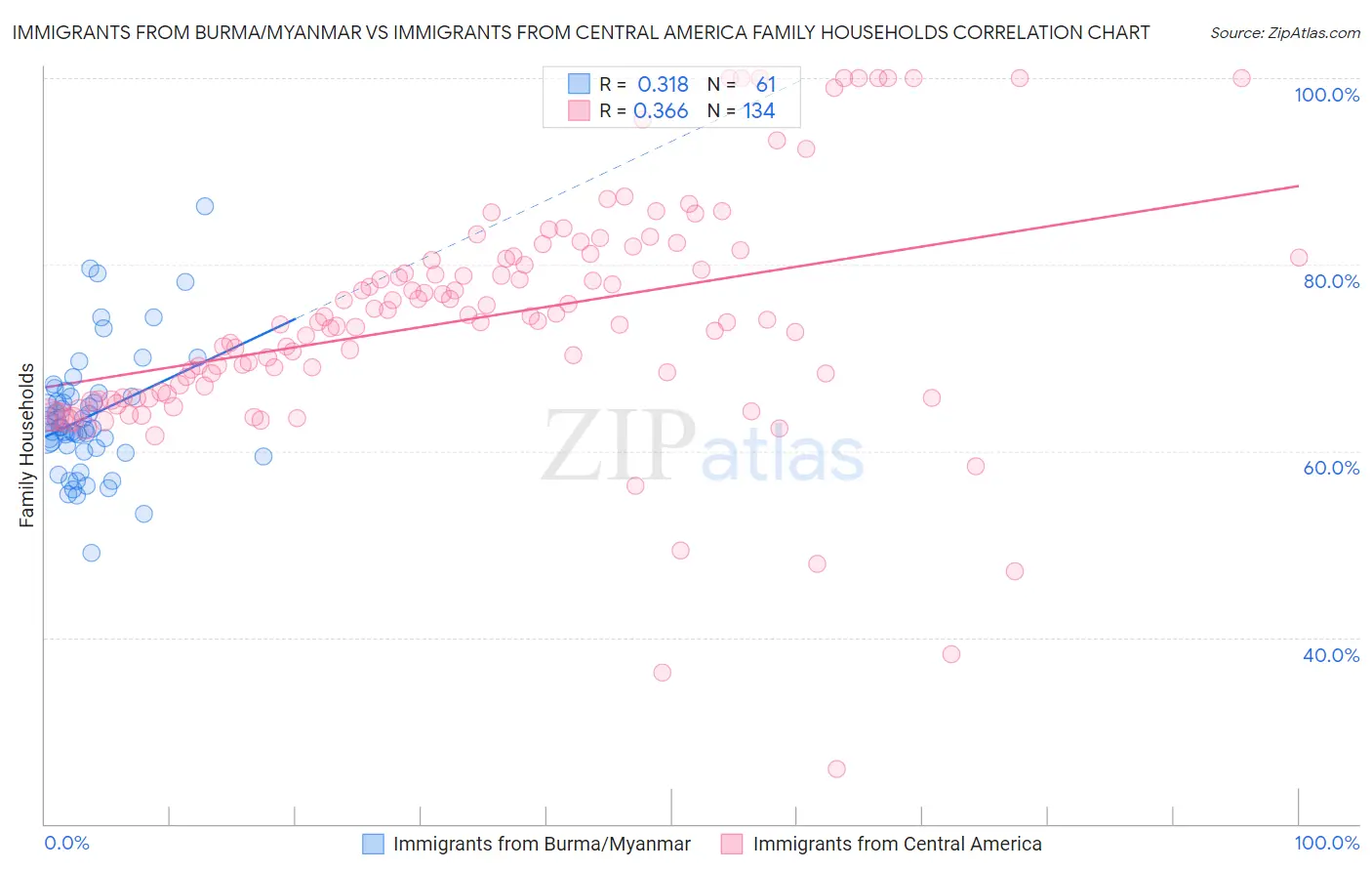 Immigrants from Burma/Myanmar vs Immigrants from Central America Family Households