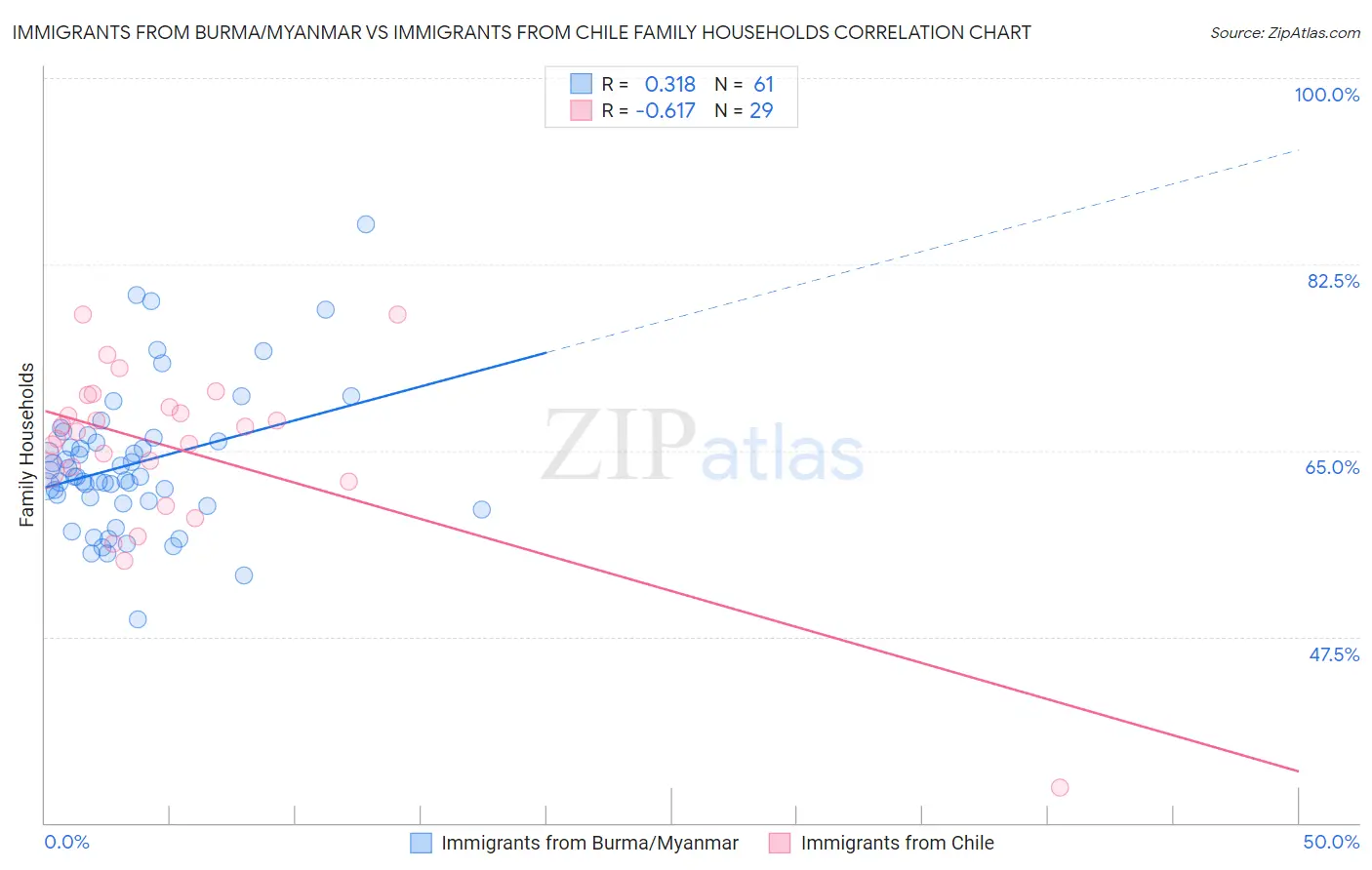 Immigrants from Burma/Myanmar vs Immigrants from Chile Family Households