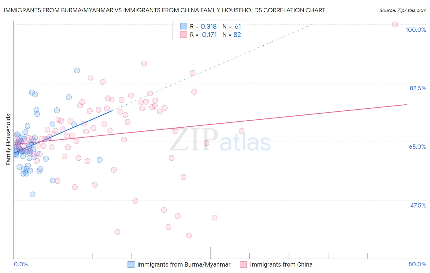 Immigrants from Burma/Myanmar vs Immigrants from China Family Households