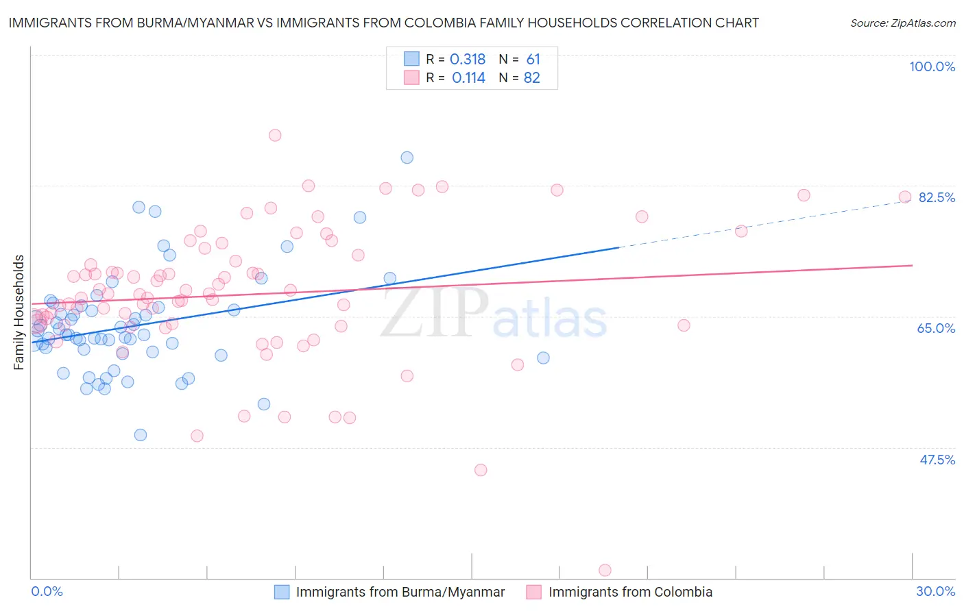 Immigrants from Burma/Myanmar vs Immigrants from Colombia Family Households