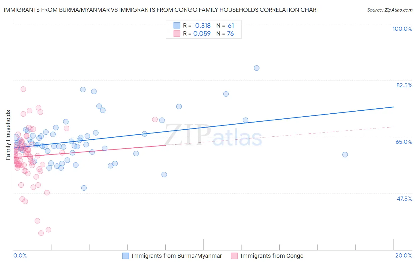 Immigrants from Burma/Myanmar vs Immigrants from Congo Family Households