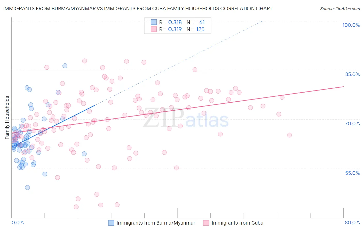 Immigrants from Burma/Myanmar vs Immigrants from Cuba Family Households