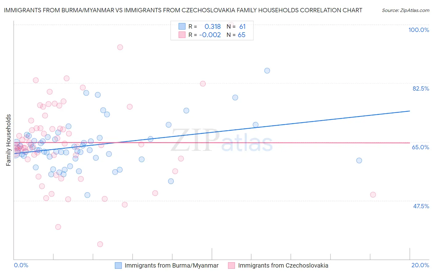 Immigrants from Burma/Myanmar vs Immigrants from Czechoslovakia Family Households