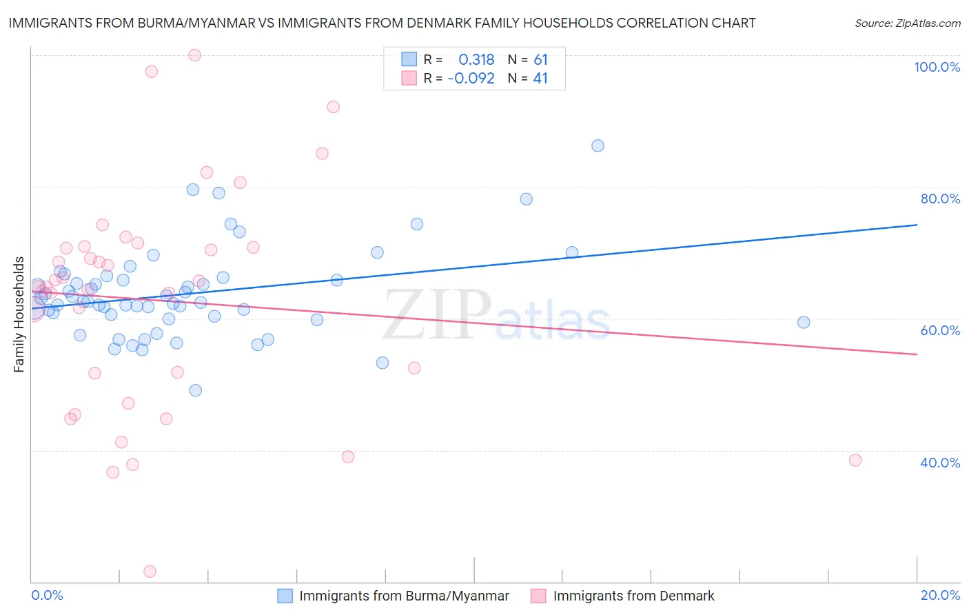 Immigrants from Burma/Myanmar vs Immigrants from Denmark Family Households