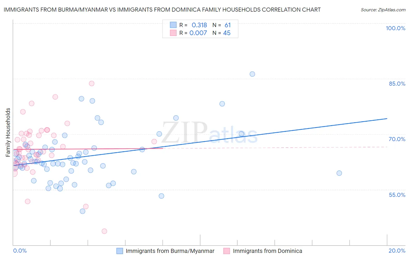 Immigrants from Burma/Myanmar vs Immigrants from Dominica Family Households