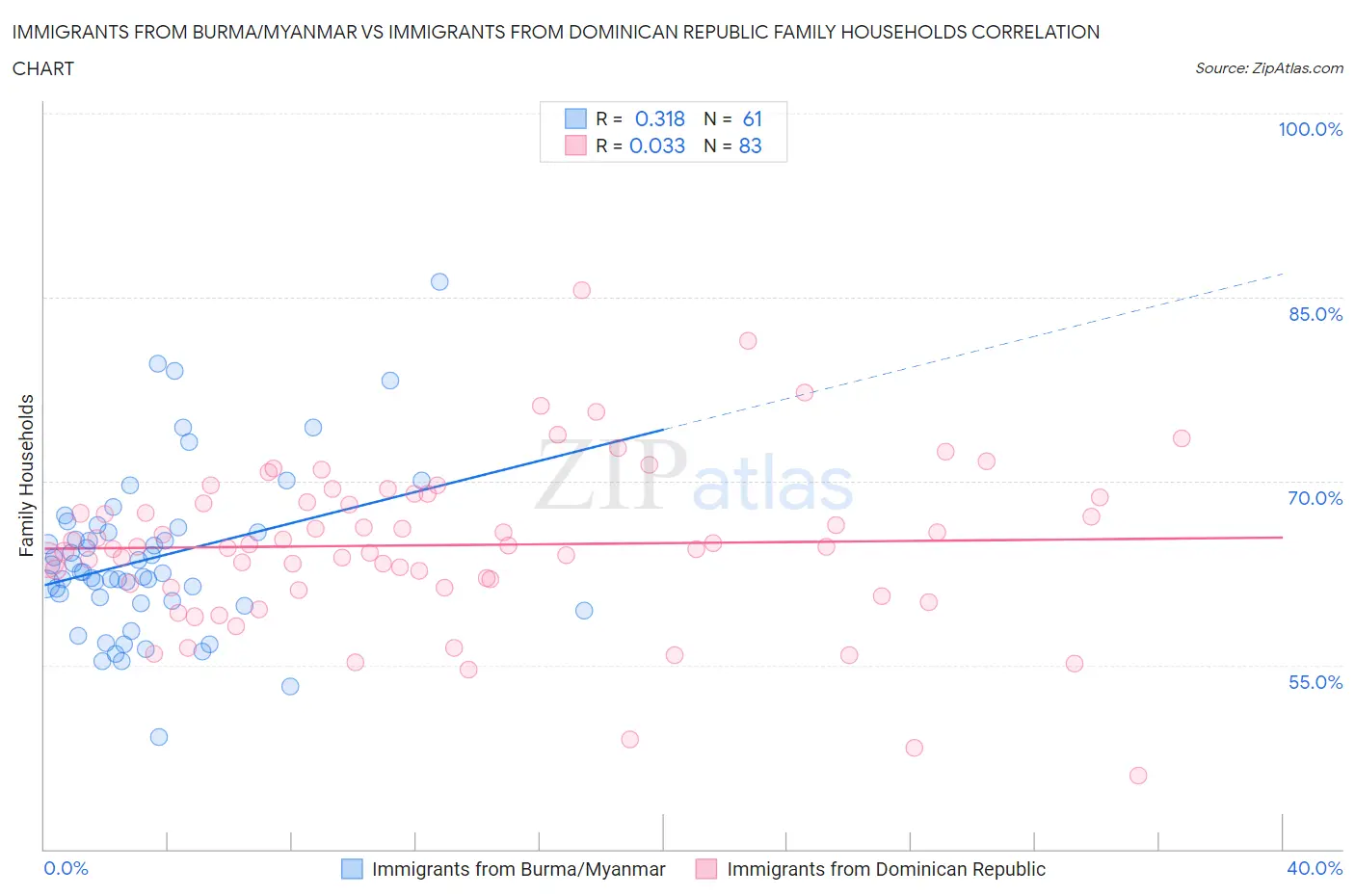 Immigrants from Burma/Myanmar vs Immigrants from Dominican Republic Family Households