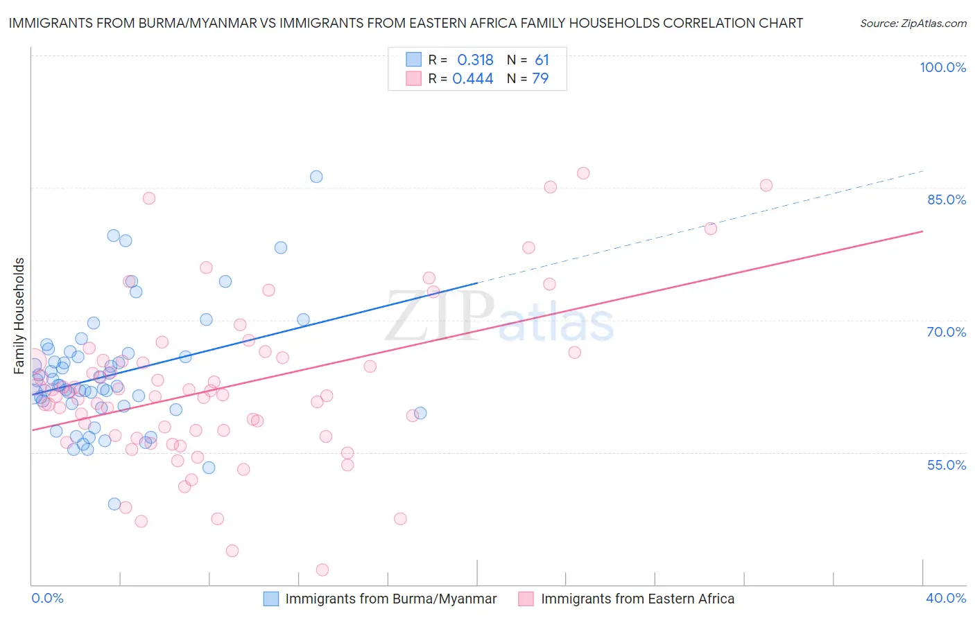 Immigrants from Burma/Myanmar vs Immigrants from Eastern Africa Family Households