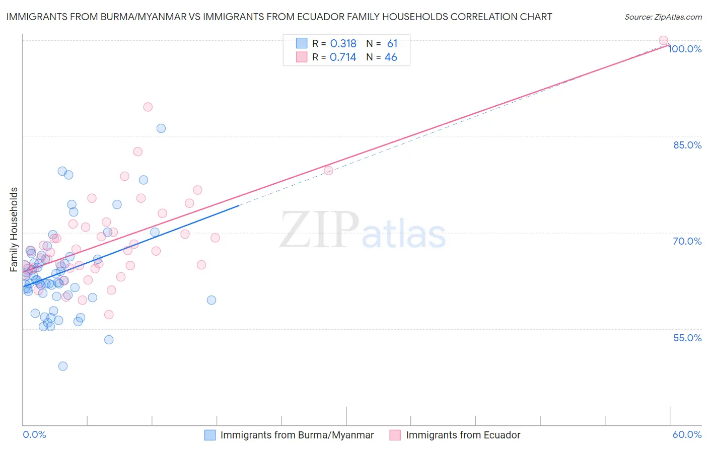 Immigrants from Burma/Myanmar vs Immigrants from Ecuador Family Households